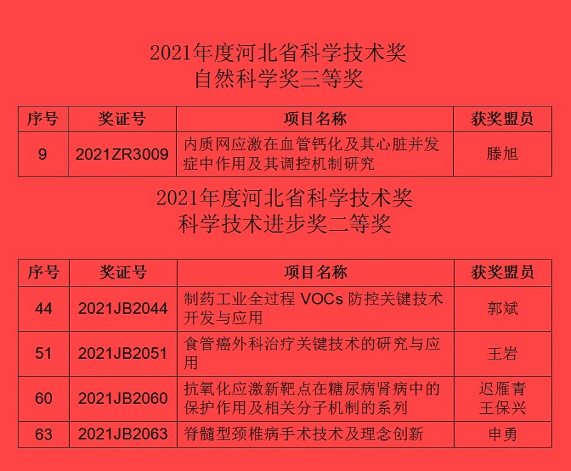 祝贺！我市6位盟员荣获2021年度河北省科学技术奖(图1)